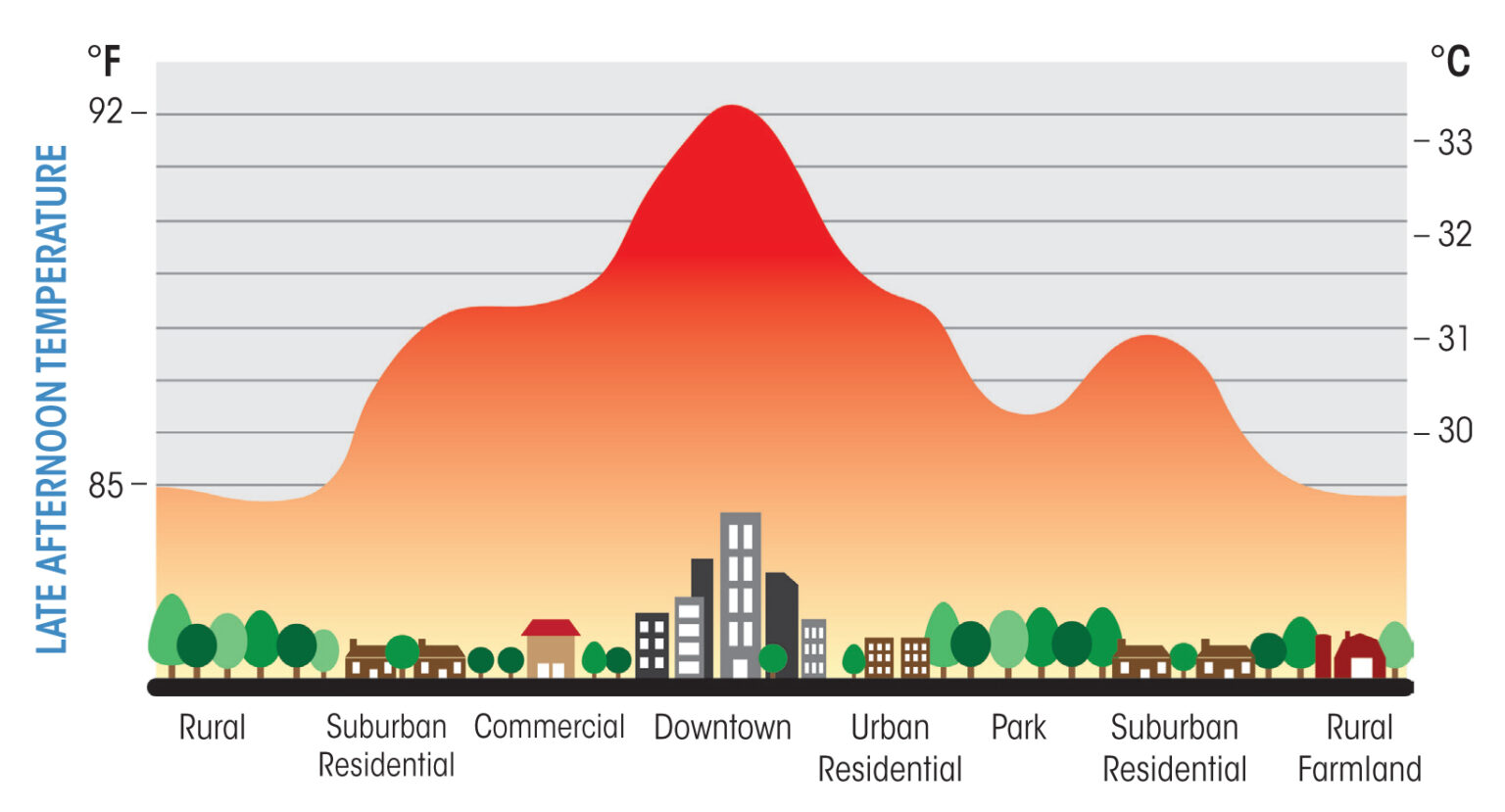 Urban Heat Island: Penyebab dan Solusi untuk Kota Padat